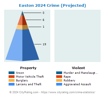 Easton Crime 2024
