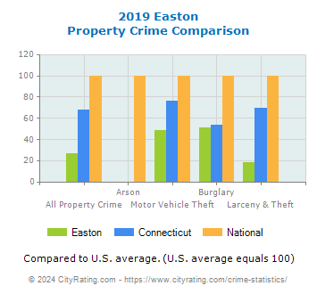 Easton Property Crime vs. State and National Comparison