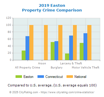 Easton Property Crime vs. State and National Comparison