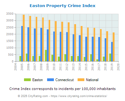 Easton Property Crime vs. State and National Per Capita