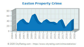 Easton Property Crime