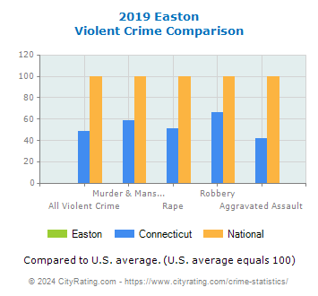 Easton Violent Crime vs. State and National Comparison