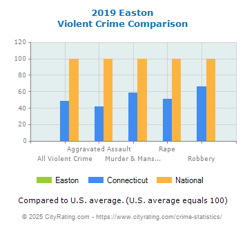 Easton Violent Crime vs. State and National Comparison