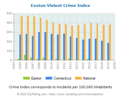 Easton Violent Crime vs. State and National Per Capita