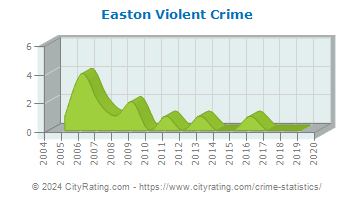 Easton Violent Crime