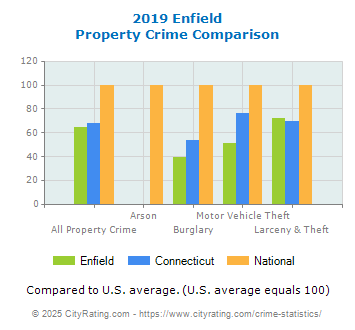 Enfield Property Crime vs. State and National Comparison