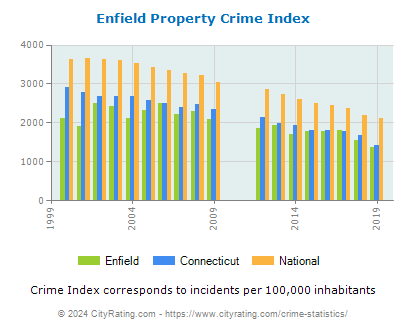 Enfield Property Crime vs. State and National Per Capita