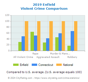 Enfield Violent Crime vs. State and National Comparison