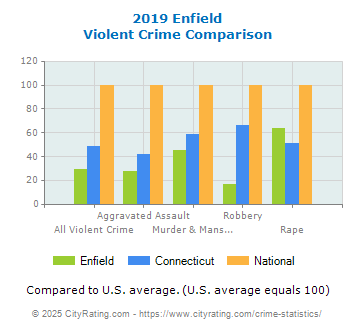 Enfield Violent Crime vs. State and National Comparison