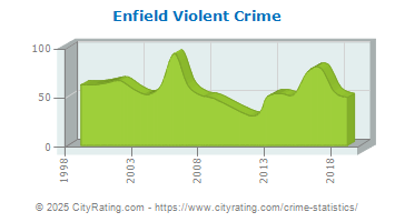 Enfield Violent Crime