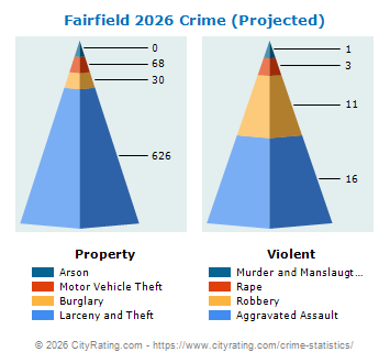 Fairfield Crime 2026
