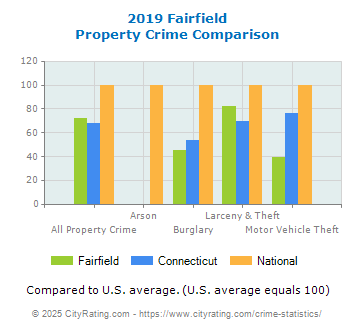 Fairfield Property Crime vs. State and National Comparison