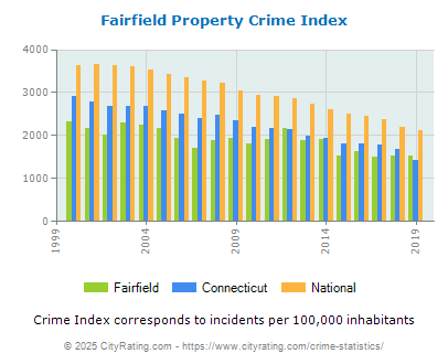 Fairfield Property Crime vs. State and National Per Capita