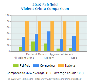 Fairfield Violent Crime vs. State and National Comparison