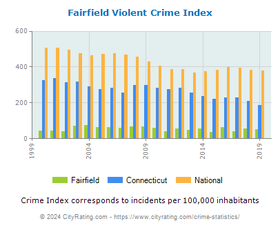 Fairfield Violent Crime vs. State and National Per Capita