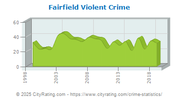 Fairfield Violent Crime