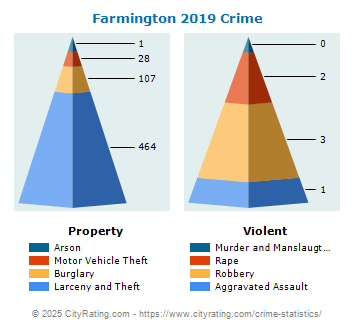 Farmington Crime 2019