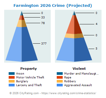 Farmington Crime 2026