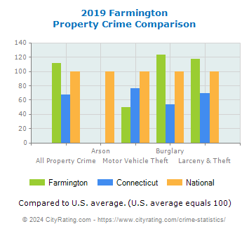 Farmington Property Crime vs. State and National Comparison