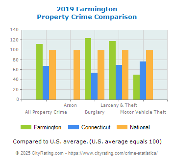 Farmington Property Crime vs. State and National Comparison