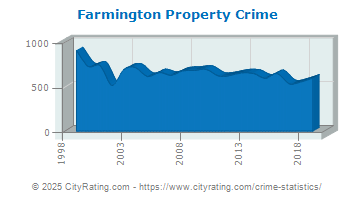 Farmington Property Crime