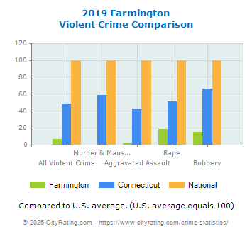 Farmington Violent Crime vs. State and National Comparison