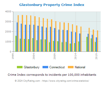 Glastonbury Property Crime vs. State and National Per Capita