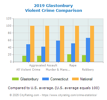 Glastonbury Violent Crime vs. State and National Comparison