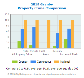 Granby Property Crime vs. State and National Comparison