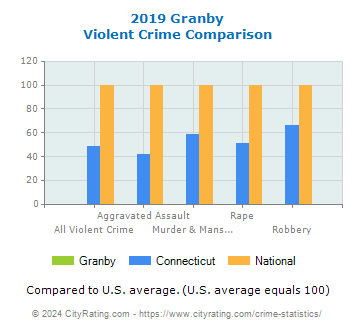 Granby Violent Crime vs. State and National Comparison