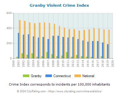 Granby Violent Crime vs. State and National Per Capita