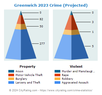 Greenwich Crime 2023