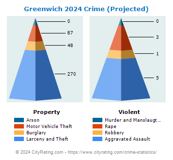 Greenwich Crime 2024