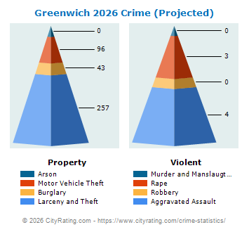 Greenwich Crime 2026