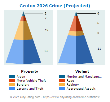Groton Crime 2026