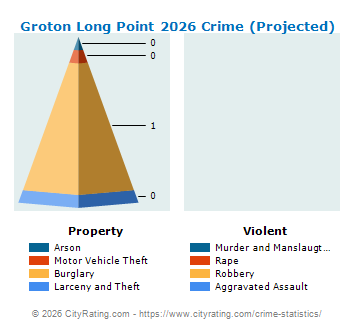 Groton Long Point Crime 2026
