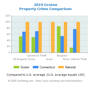 Groton Property Crime vs. State and National Comparison