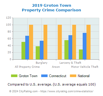 Groton Town Property Crime vs. State and National Comparison