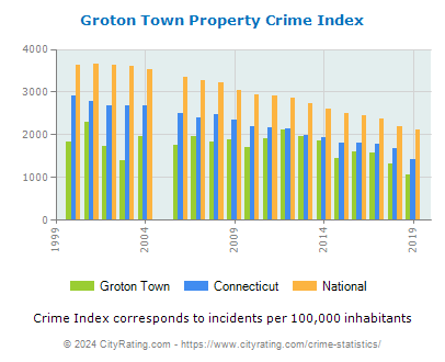 Groton Town Property Crime vs. State and National Per Capita