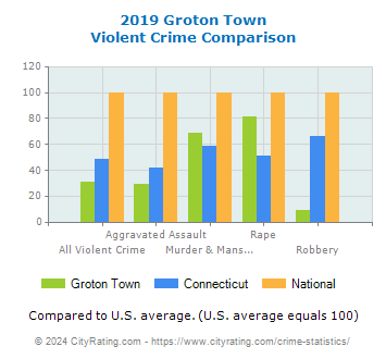 Groton Town Violent Crime vs. State and National Comparison