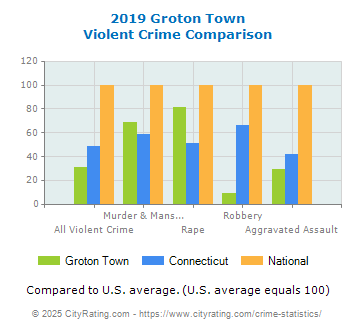 Groton Town Violent Crime vs. State and National Comparison