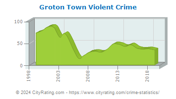 Groton Town Violent Crime