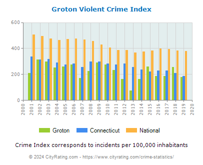 Groton Violent Crime vs. State and National Per Capita