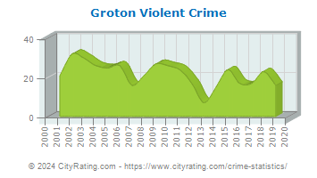 Groton Violent Crime