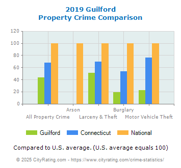 Guilford Property Crime vs. State and National Comparison