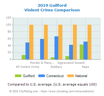 Guilford Violent Crime vs. State and National Comparison