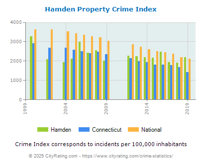 Hamden Property Crime vs. State and National Per Capita