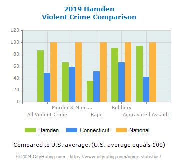 Hamden Violent Crime vs. State and National Comparison