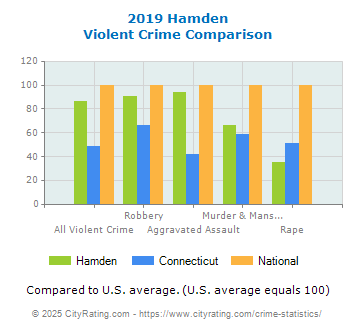 Hamden Violent Crime vs. State and National Comparison