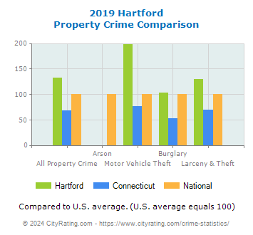 Hartford Property Crime vs. State and National Comparison